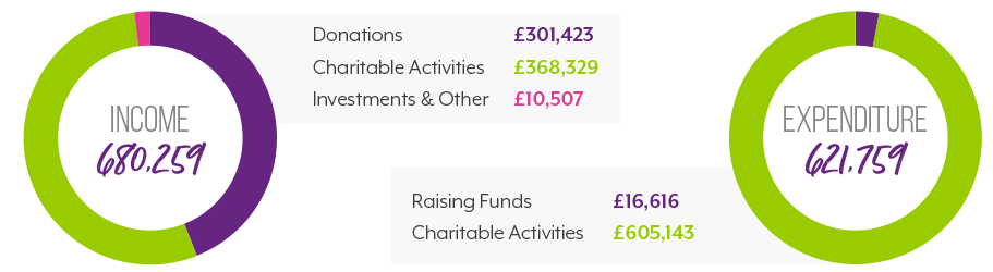 Financial Report 2020/21 Charts. Income £680,259, made up of donations: £301,423, Charitable Activities: £368,329, Investments & Other: £10,507; and Expenditure £621,759 made up of Raising Funds: £16,616 and Charitable Activities: £605,143.