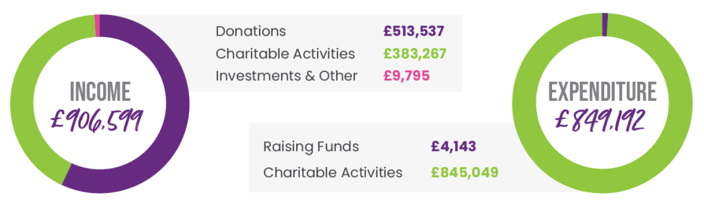 Infographic with two donut charts showing a charity’s income and expenditure breakdowns. Income (£906,599) was made up £513,537 in donations, £383,267 in charitable activities and £9,795 in investments and other. Expenditure (£849,192) was made up of £4,143 raising funds and £845,049 charitable activities.